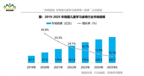 光明園迪斬獲中高端兒童學(xué)習(xí)桌椅第一品牌認證，硬核實力引領(lǐng)行業(yè)品質(zhì)升級
